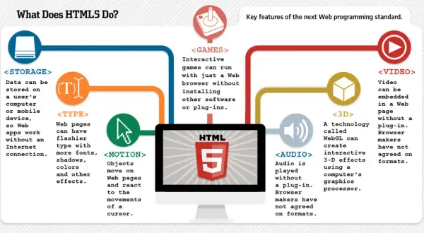 Co to jest HTML 5? Kluczowe cechy i różnice z wcześniejszymi wersjami