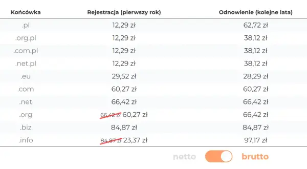 Gdzie najtaniej domeny? Sprawdź najlepsze oferty i oszczędzaj